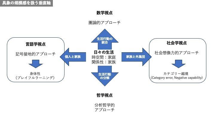 生活思創」を試考する＜中編＞4つの視点｜Tomoki Yasuhara