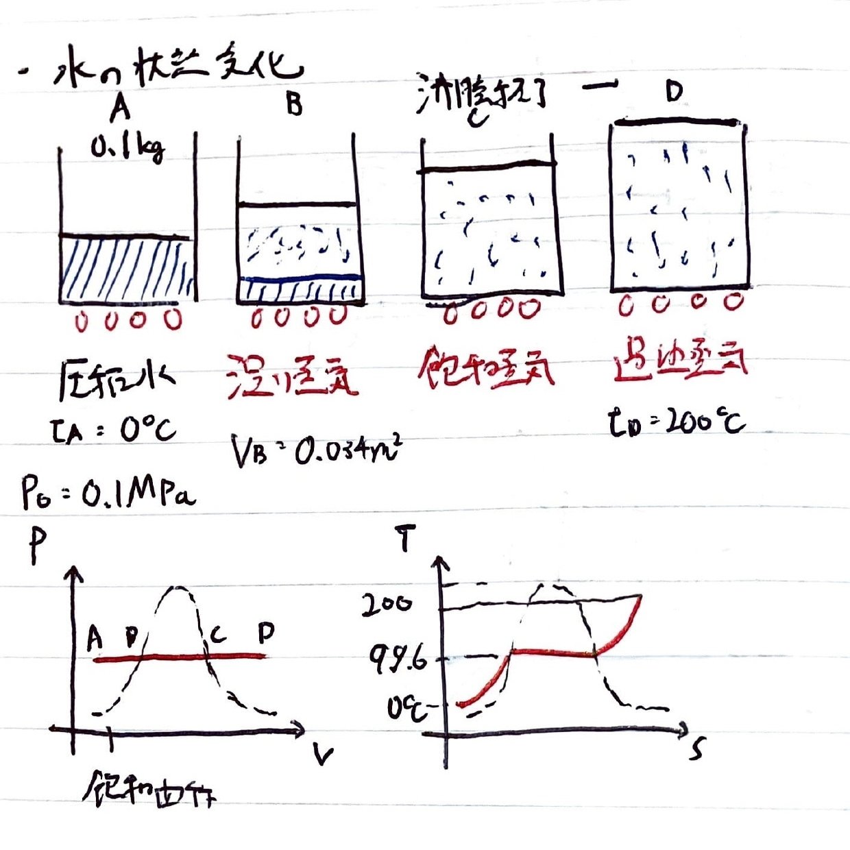 書記が物理やるだけ#318 蒸気の特性｜鈴華書記（Writer Rinka）