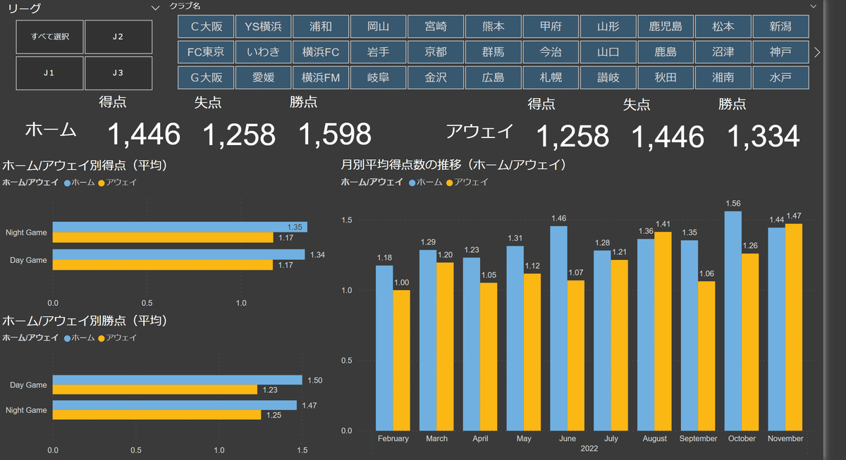 Jリーグを分析してみた #1 ツール紹介編(2022シーズン)｜もち
