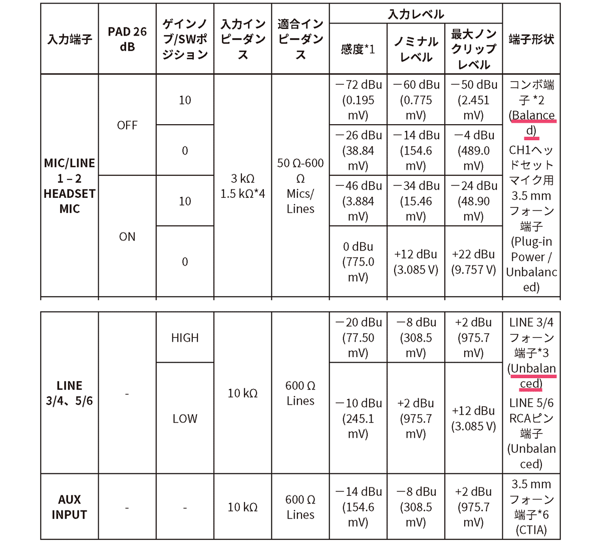 Yamaha AG06  接触不良品 突然AG03が認識しなくなりました。』 ヤマハ AG03 のクチコミ