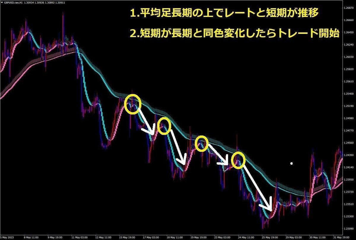 ダウ理論と平均足を用いたトレード手法～トレンド中の押し・戻りをFX初心者でも無理なくひたすら獲る！～｜FXの鬼