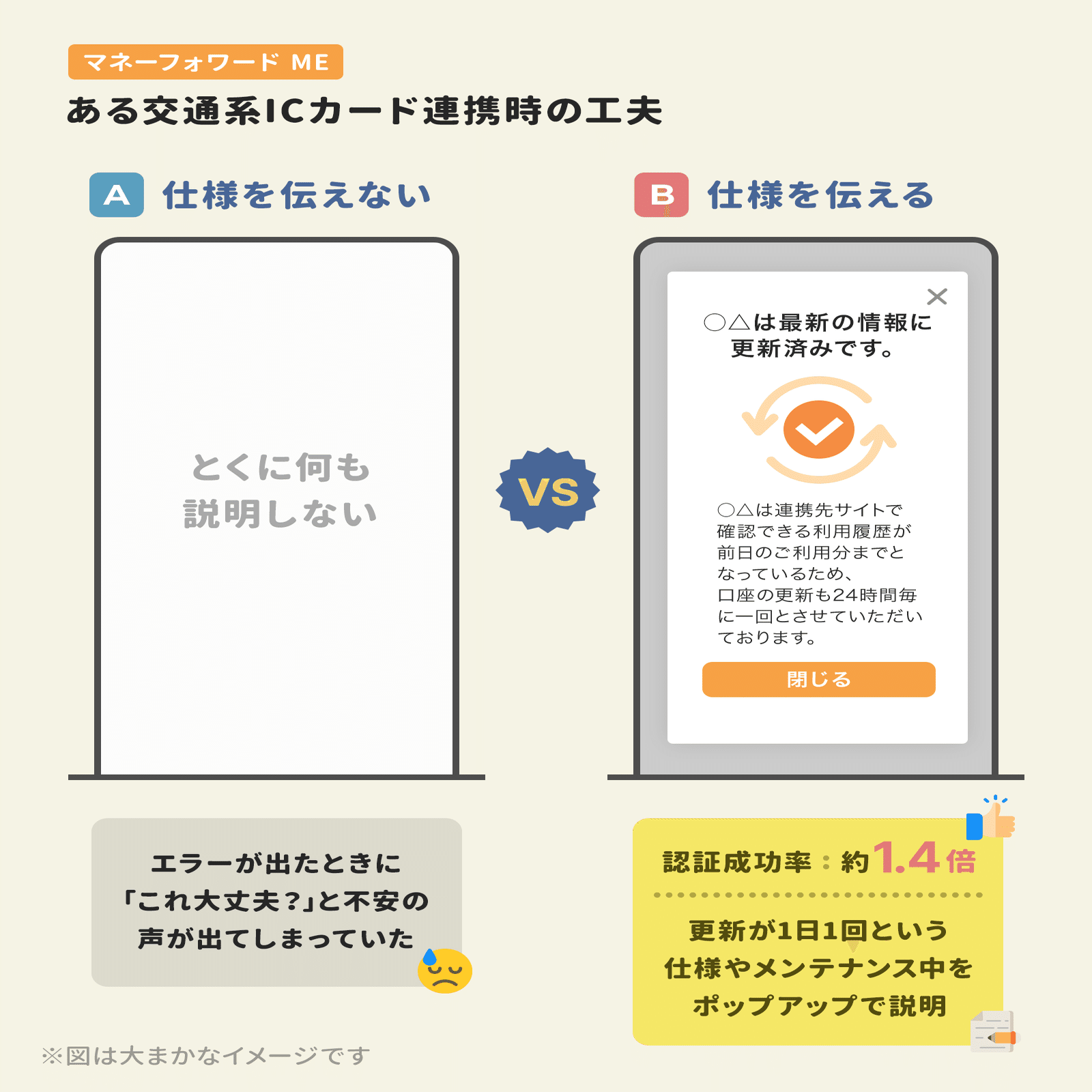 行動を喚起する「エンプティ画面」で連携率が1.4倍に大きく改善。1,470万人がつかう「マネーフォワード  ME」が語るUI改善事例｜アプリマーケティング研究所