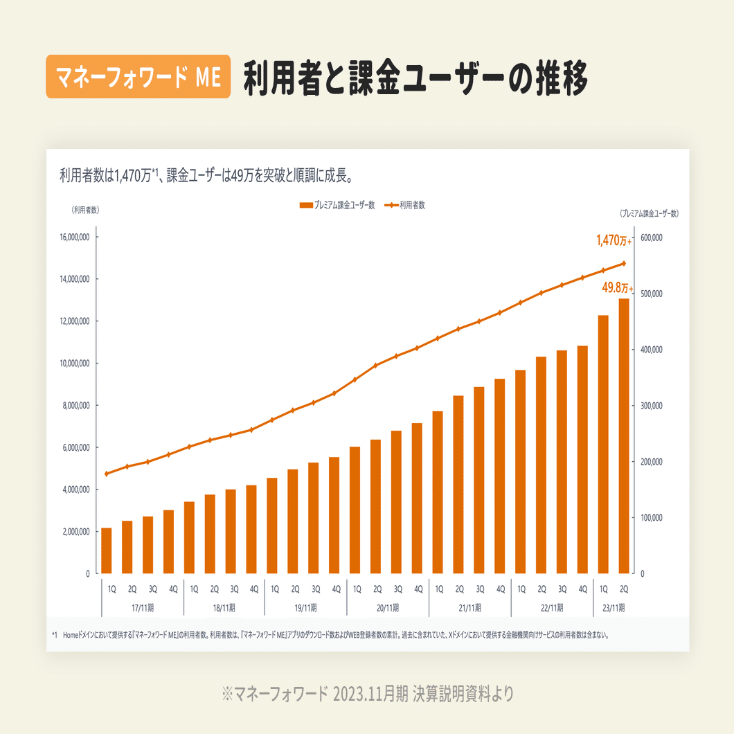 行動を喚起する「エンプティ画面」で連携率が1.4倍に大きく改善。1,470万人がつかう「マネーフォワード  ME」が語るUI改善事例｜アプリマーケティング研究所