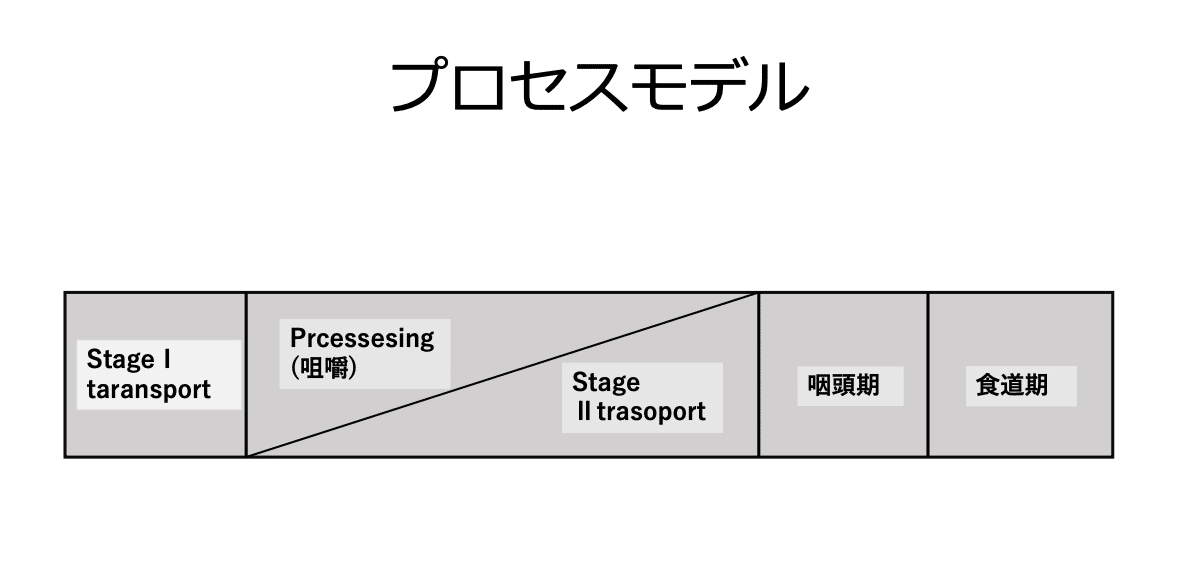 嚥下評価と治療の視点 ｜株）オーダーメイドリハビリMano