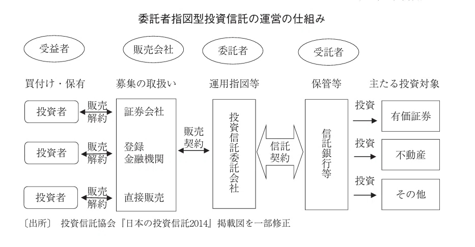 証券外務員 試験対策：投資信託及び投資法人に関する業務｜弁護士