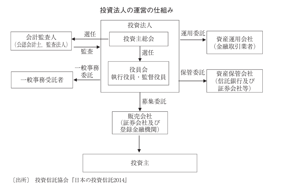 証券外務員 試験対策:投資信託及び投資法人に関する業務 証券外務員 試験対策:投資信託及び投資法人に関する業務