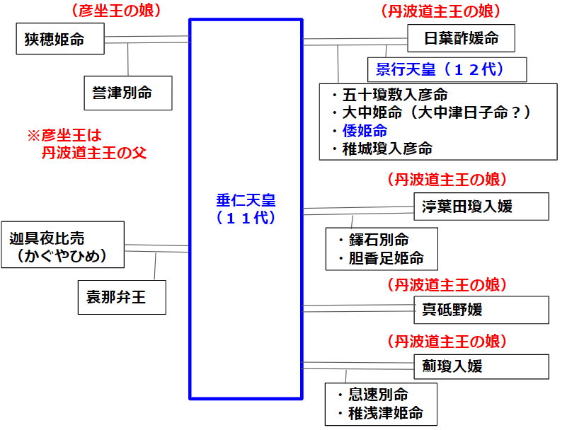 彦坐王の血統①垂仁天皇の后妃を輩出｜Yama JINJIN