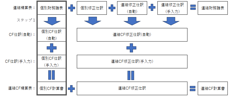 実務で使える！】連結決算実務の思考プロセス（連結CF計算書編）｜國見