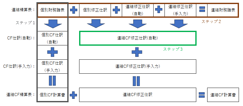 実務で使える！】連結決算実務の思考プロセス（連結CF計算書編