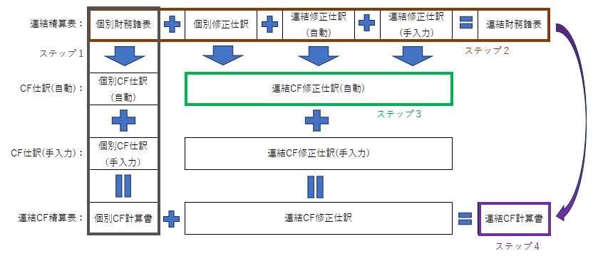 実務で使える！】連結決算実務の思考プロセス（連結CF計算書編