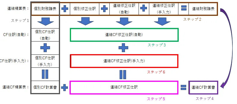 実務で使える！連結決算実務の思考プロセス（連結CF計算書編）｜國