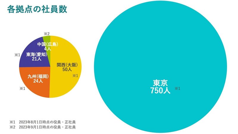 各拠点の社員数を2つの円グラフで表した図。東京は750人、関西(大阪)は50人、九州(福岡)は24人、東海(愛知)は21人、中国(広島)は4人。中国のみ2023年9月1日時点の役員・正社員。その他の4拠点は2023年8月1日時点の役員・正社員数。