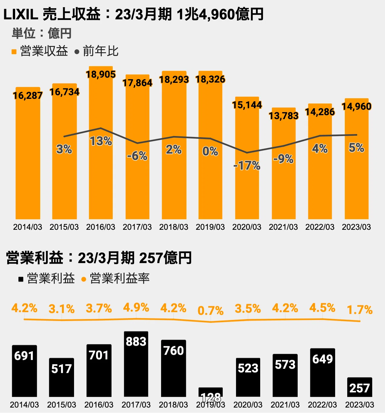 62 【LIXIL(5938)事業推移】住宅設備大手。売上収益1兆4,960億円！｜EC