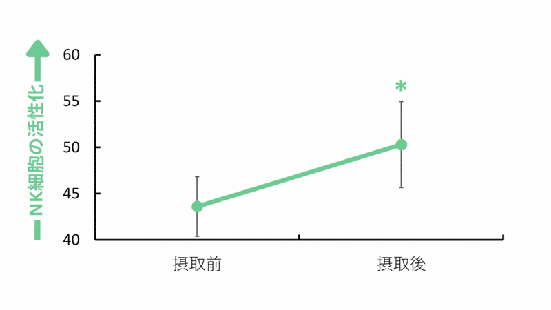 ブロッコリー抽出エキスの摂取後のNK細胞活性化傾向