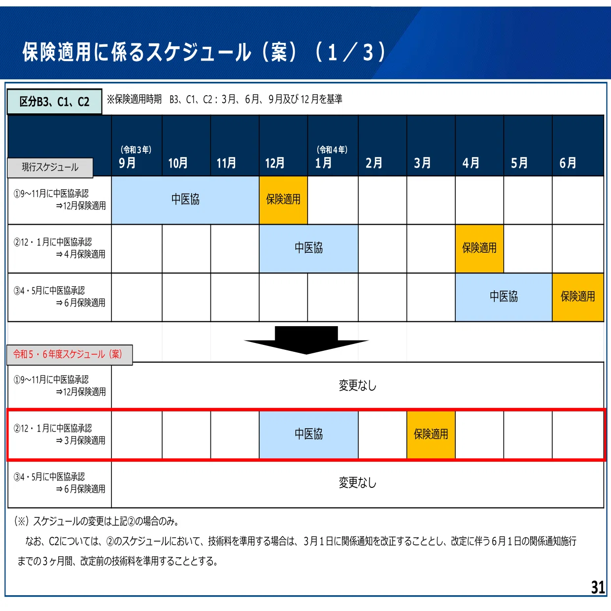 医療材料の改定後ろ倒しに伴う保険適用時期を了承（2023年9月20日