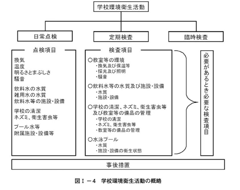 教採/東京/養護教諭】環境衛生検査の勉強～定期検査②～｜なんちゃって