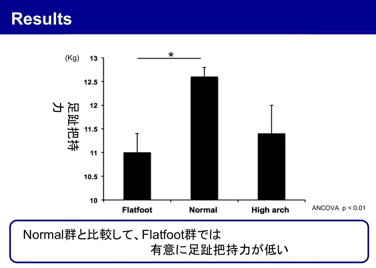 足部形状別の足趾把持力を比較したグラフ。扁平足群で値が低い