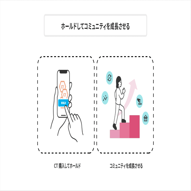 FNCTをくわしく知る③】コミュニティトークンホールディングとは：報酬をもらうには？｜FiNANCiE（フィナンシェ）