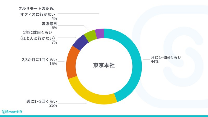 東京本社と書かれた円グラフ。内訳はグラフ下部にテキストで記載。