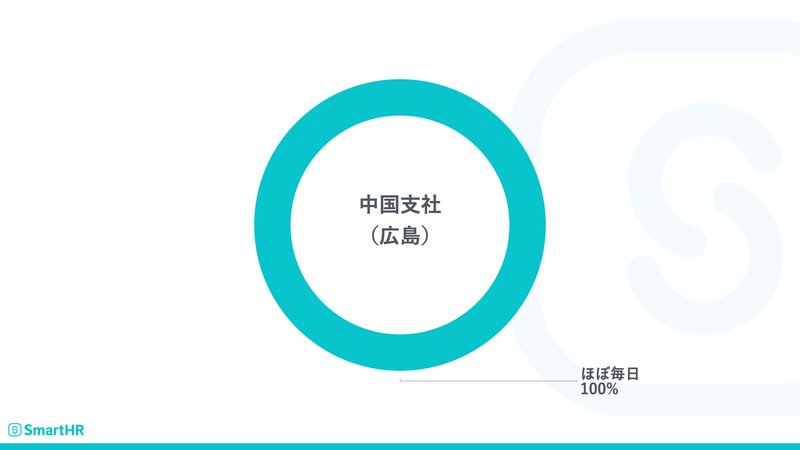 中国支社（広島）と書かれた円グラフ。内訳はグラフ下部にテキストで記載。