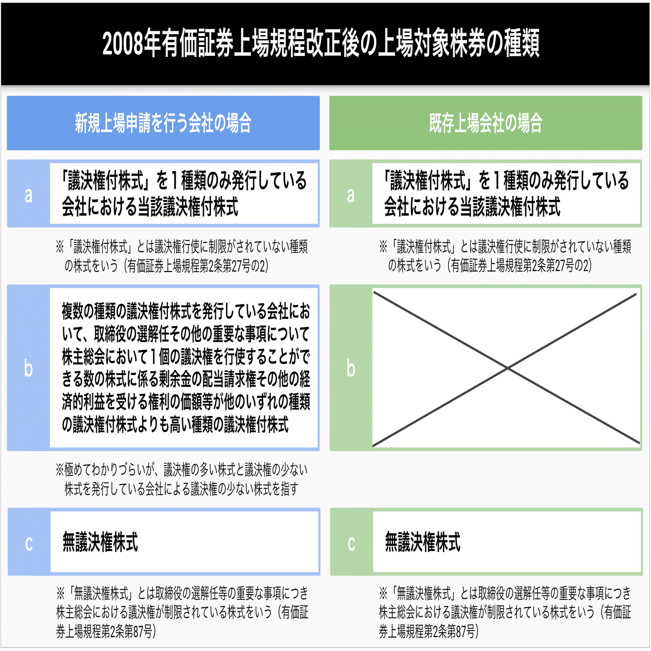 資金調達：社債型種類株式（優先株式）の公募発行・上場（SoftBank