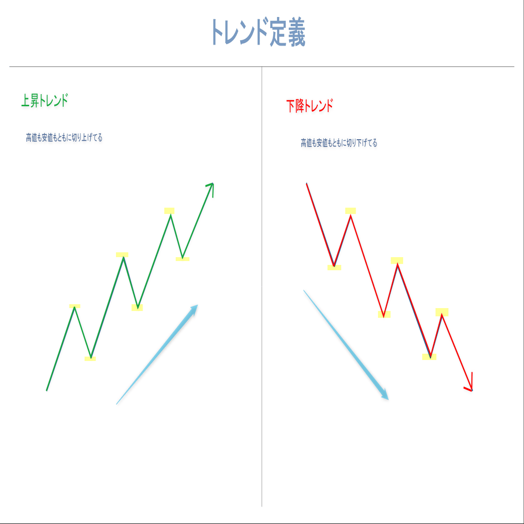 №3 ダウ理論｜mO-Chi