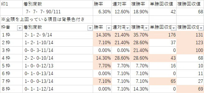 データ】スプリンターズSは本当に内枠有利なのか、有利になるのか