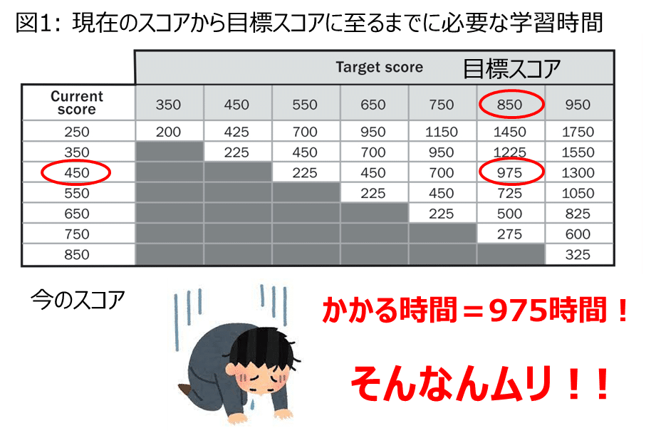 TOEICの点数を1ヶ月で460→865に上げてKindle本を書きました