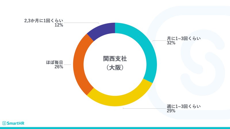 中国支社（広島）と書かれた円グラフ。内訳はグラフ下部にテキストで記載。
