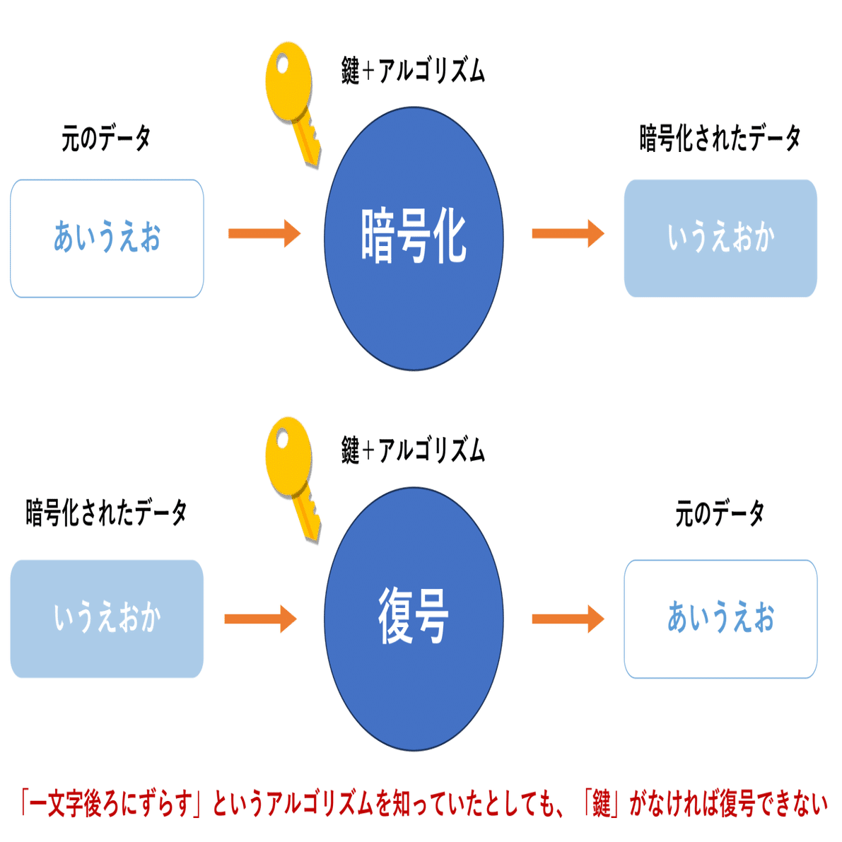図解で分かる！暗号化の仕組みや種類について｜(株)コンピュータ