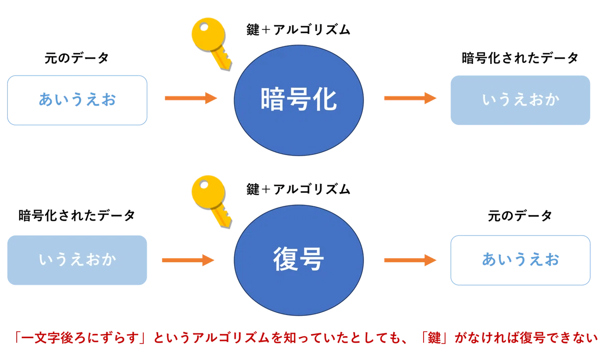 図解で分かる!暗号化の仕組みや種類について|(株)コンピュータマネジメント