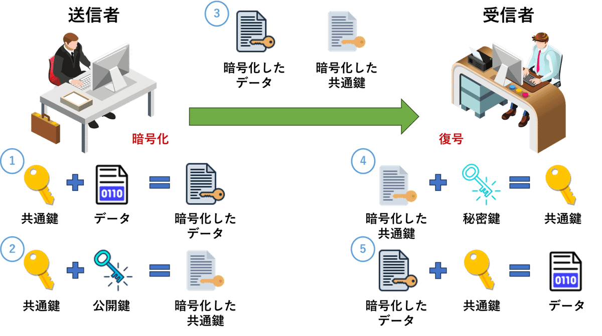 図解で分かる！暗号化の仕組みや種類について｜(株)コンピュータマネジメント