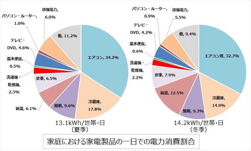 日々の電気代を節約しよう！！｜ひたちなか市公式note｜茨城県