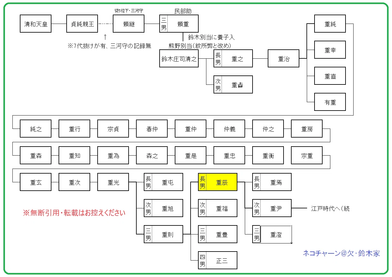 重辰の先祖を振り返る①（~鎌倉時代後期）｜ネコチャーン