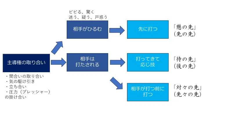剣道の打突の好機（スキ）から見る、格闘技の攻撃のタイミング（全文