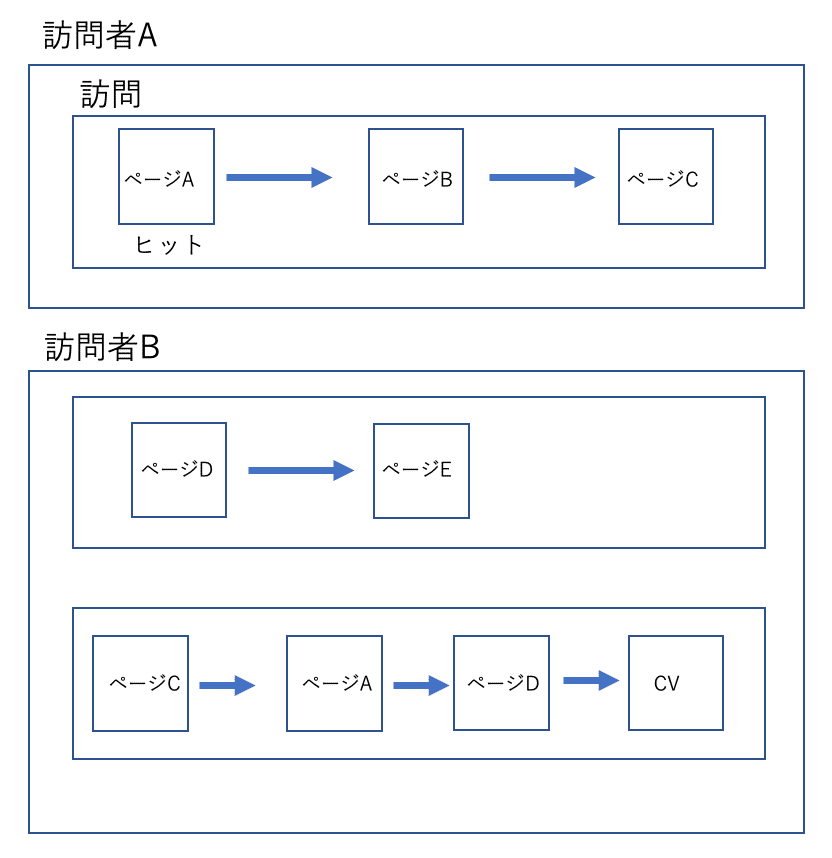 Adobe Analytics初心者記録2(AAの基本について)｜aki1945