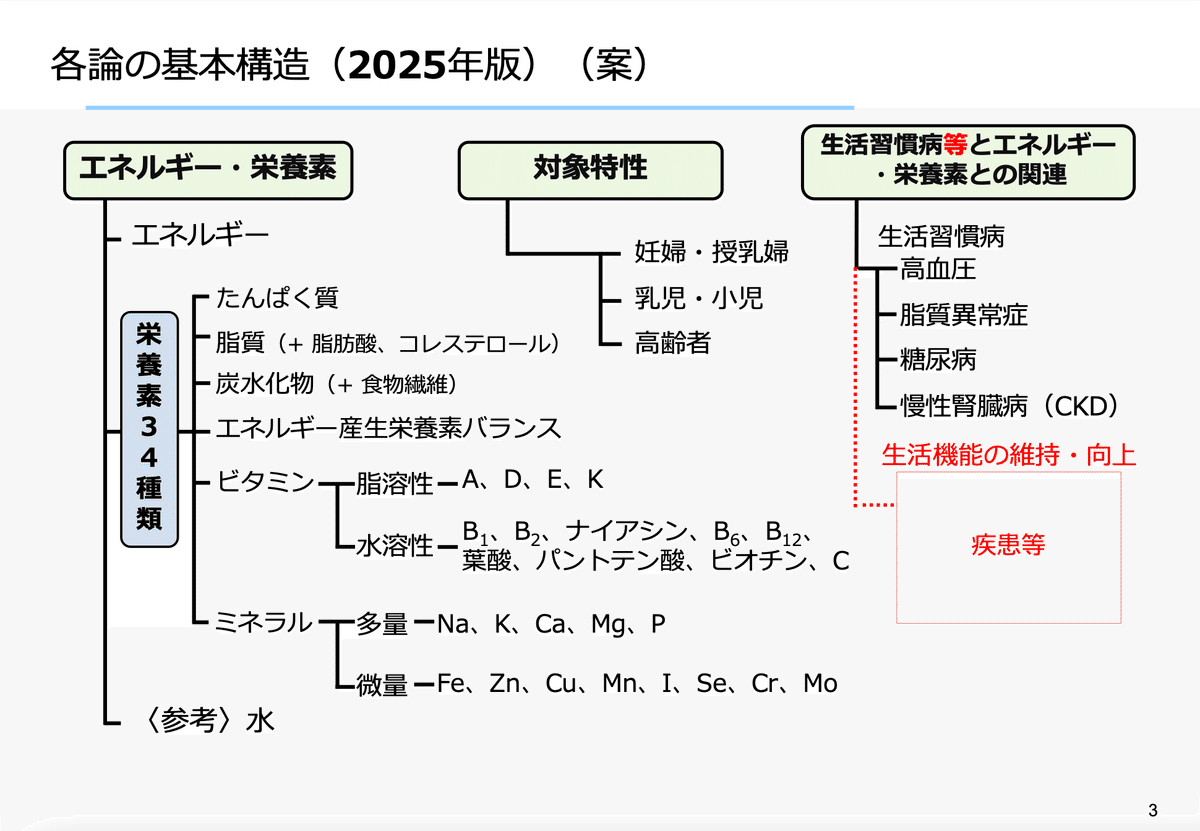2025年版の「日本人の食事摂取基準」には、骨粗鬆症とフレイルの