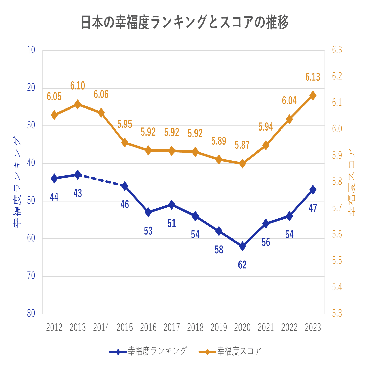 World Happiness Reportから読み解く日本のウェルビーイング –  危機的状況における日本のウェルビーイング｜NECソリューションイノベータ株式会社