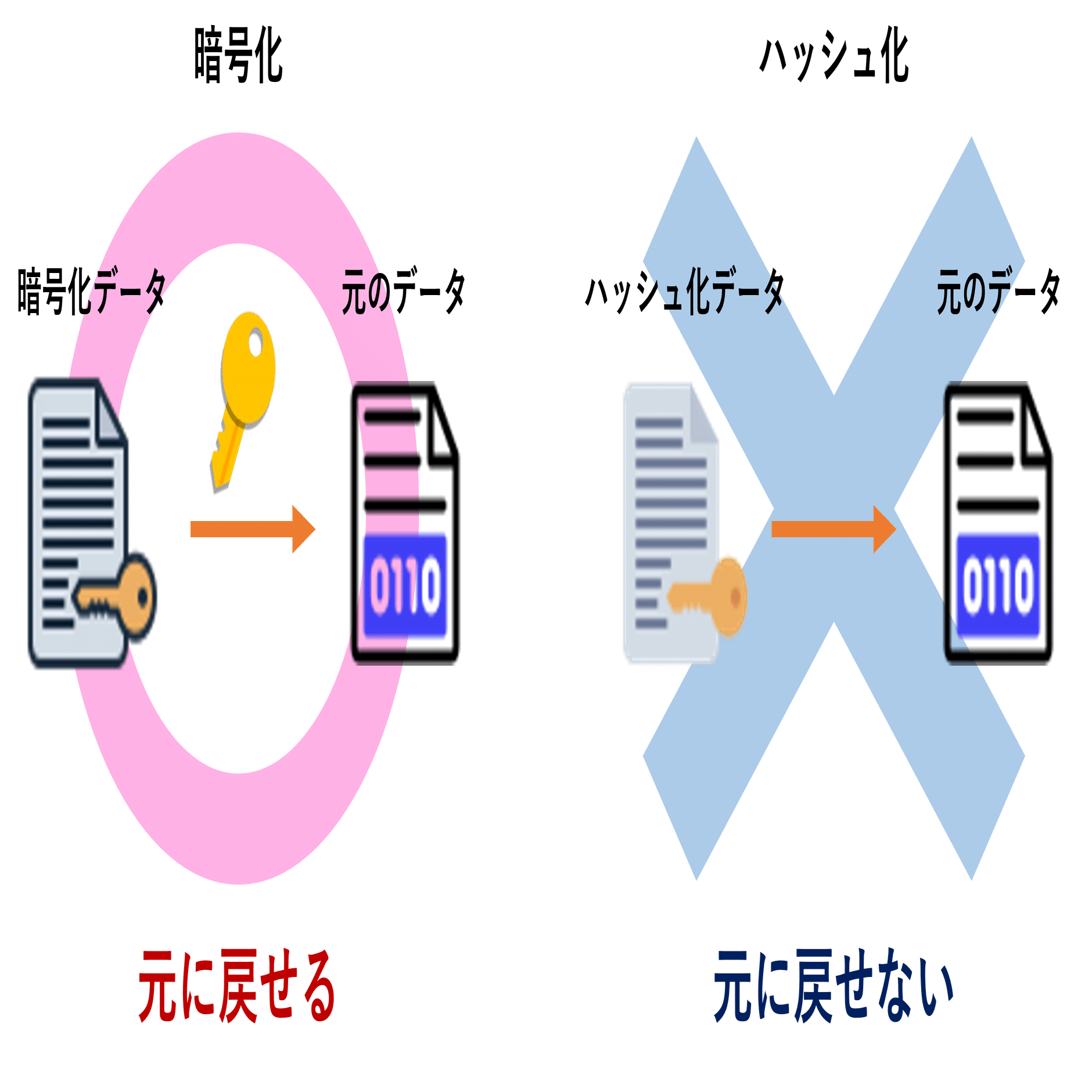 暗号化と似ているようで似ていない「ハッシュ化」について｜(株)コンピュータマネジメント