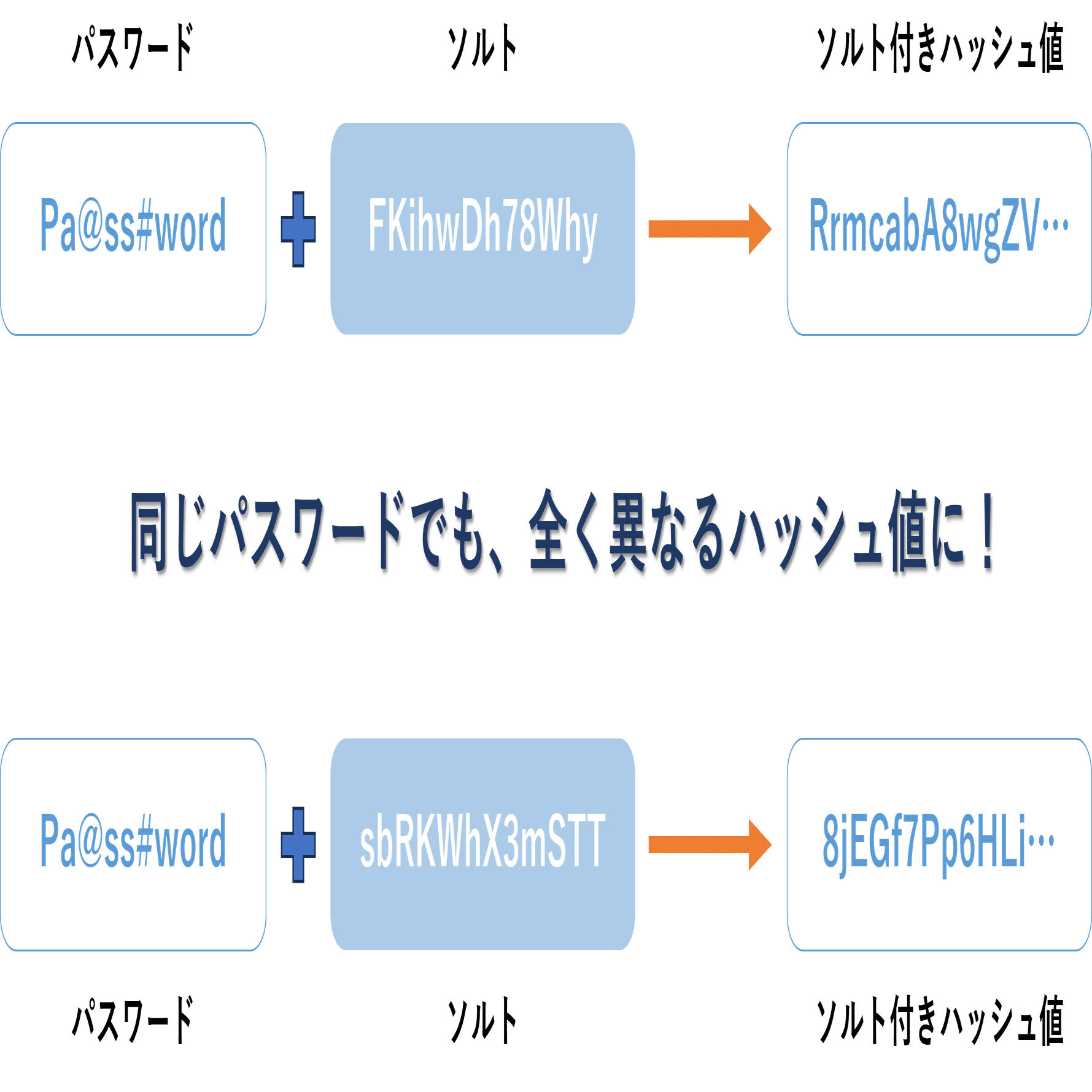 暗号化と似ているようで似ていない「ハッシュ化」について｜(株)コンピュータマネジメント