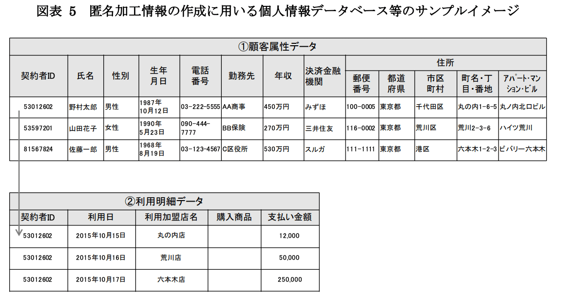匿名加工の手法から進め方までのステップバイステップガイド｜Zumax