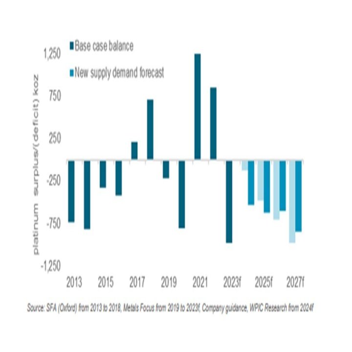 3年ぶりに需要が供給を上回るプラチナ相場の行方！｜てらす証券アドバイザーズ株式会社