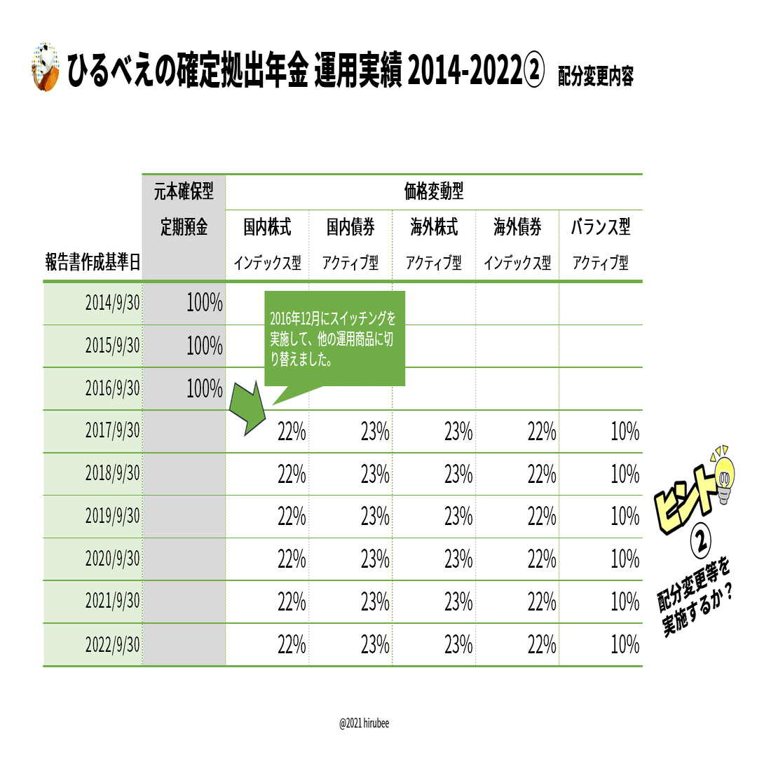確定拠出年金(DC)の資産評価額をしっかり増やす方法｜ひるべえ