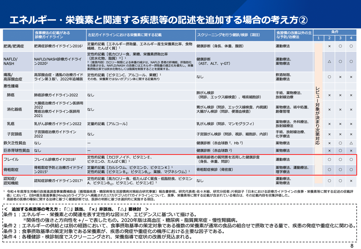 2025年版の「日本人の食事摂取基準」には、骨粗鬆症とフレイルの