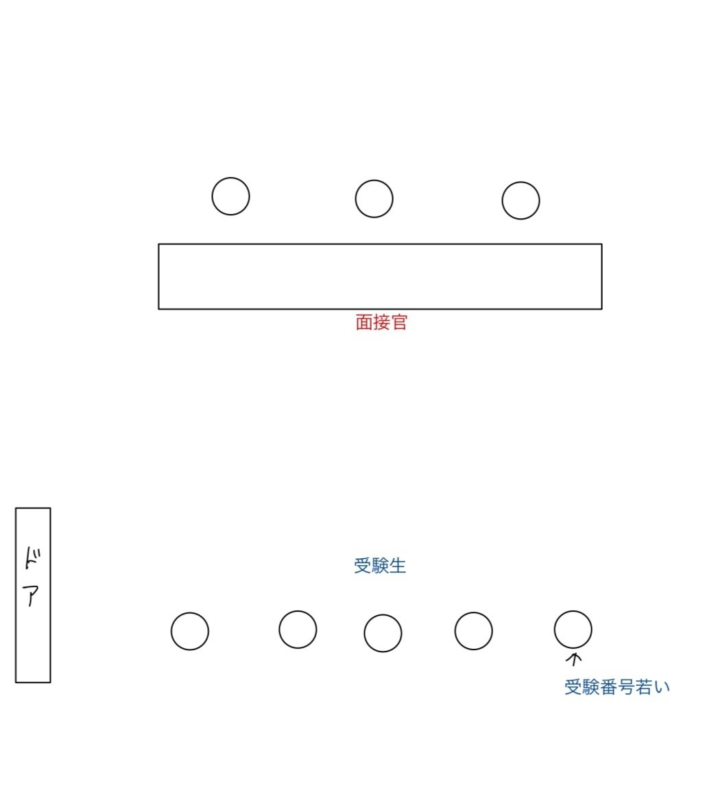 群馬大学 医学部学士編入試験 面接体験記｜FK（みっけ）