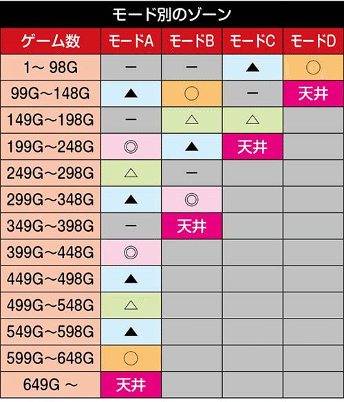回胴式遊技機 グランベルム】解析｜設定推測｜考察｜ブラッド