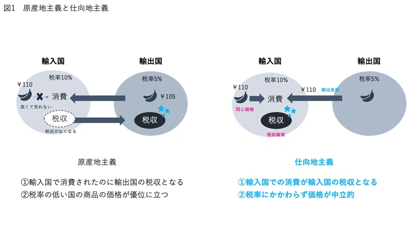消費税】 輸出免税が適用されるのは誰？ ～消費税の輸出免税と「二重の