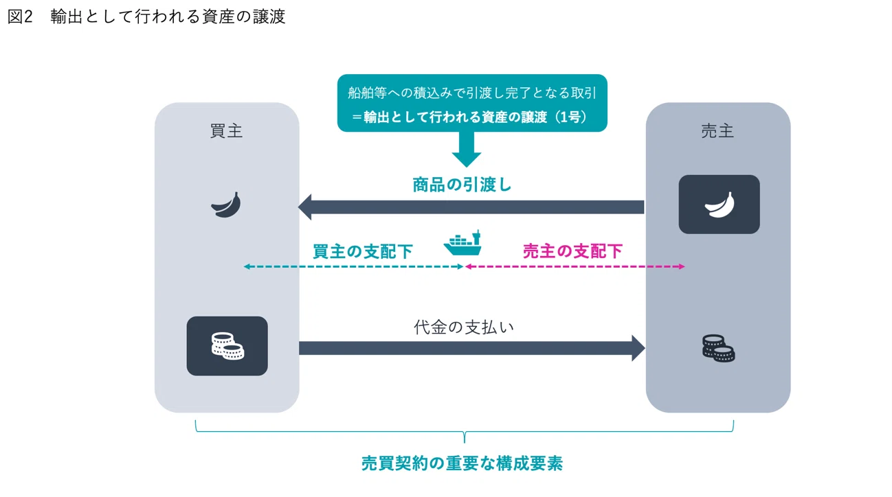 消費税】 輸出免税が適用されるのは誰？ ～消費税の輸出免税と「二重の