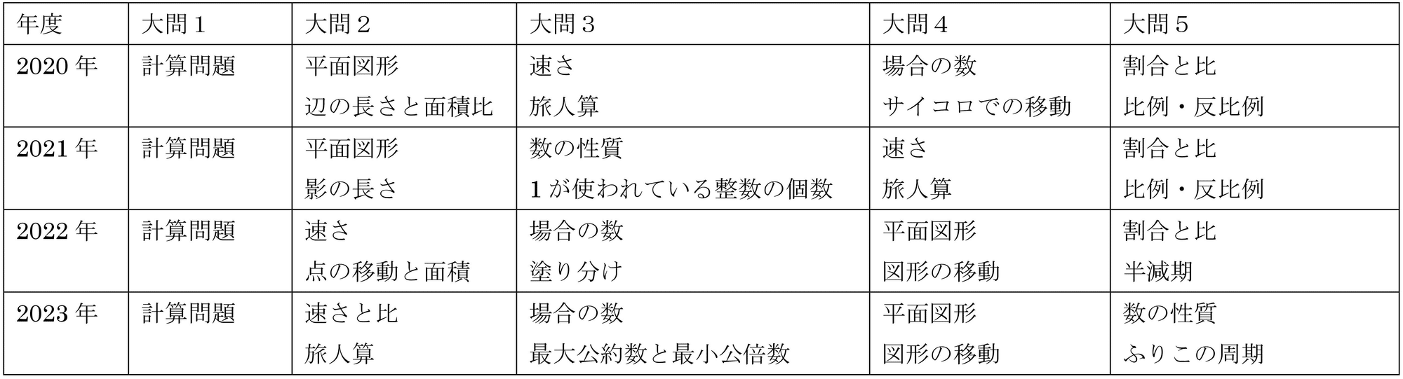 田園調布学園中等部 平成19年度用 中学受験 過去問