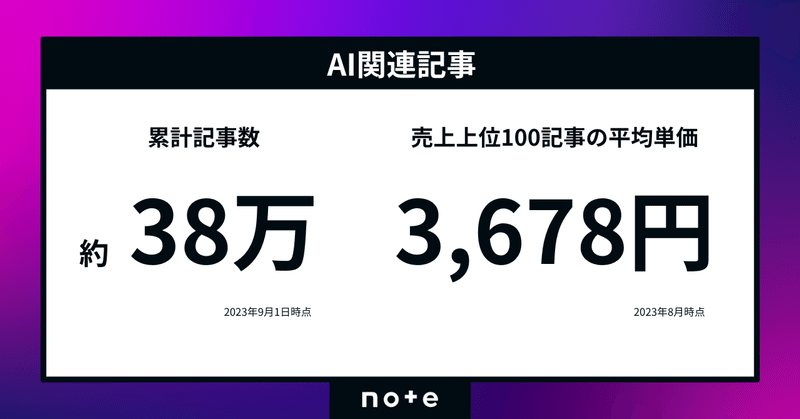 AI関連記事の数字を画像化。累計記事数約38万件、売上上位100記事の平均単価3678円。